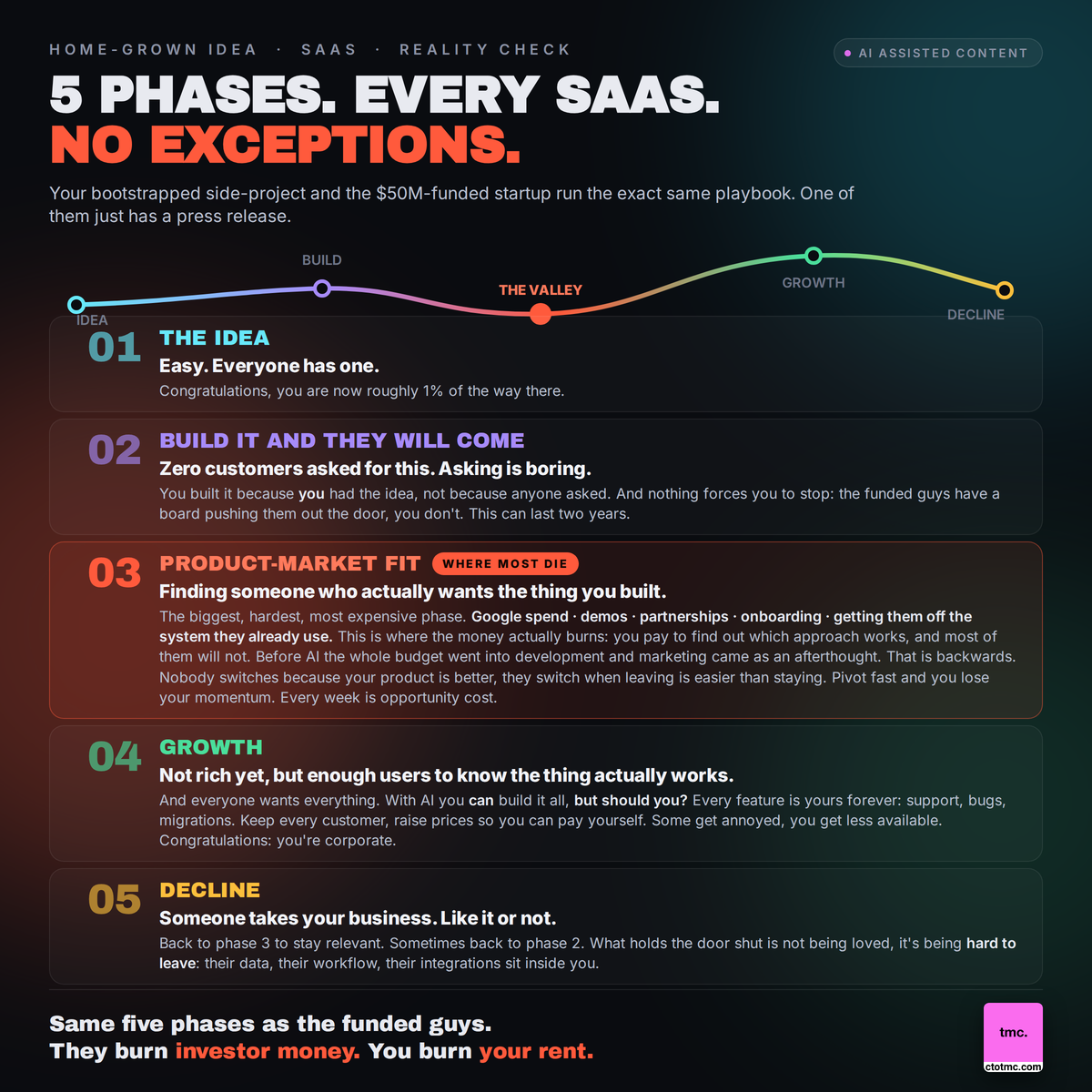 Your side project and the funded startup run the exact same playbook